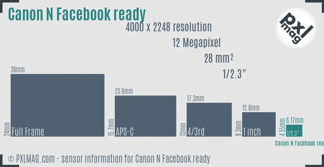 Canon PowerShot N Facebook ready sensor size