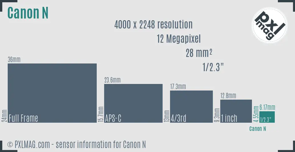 Canon PowerShot N sensor size
