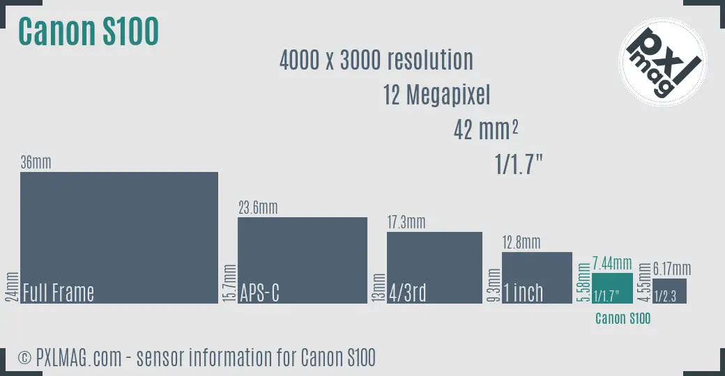 Canon PowerShot S100 sensor size