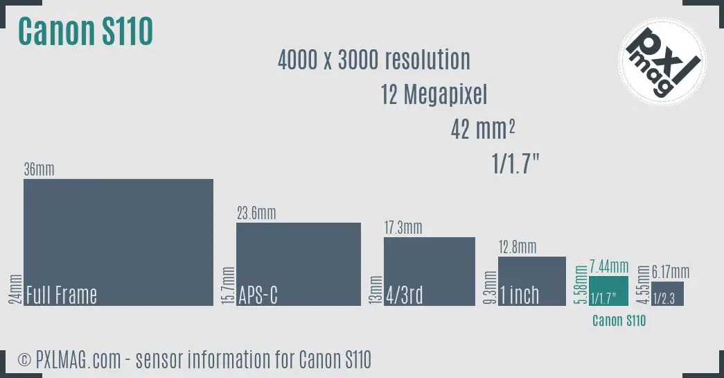 Canon PowerShot S110 sensor size
