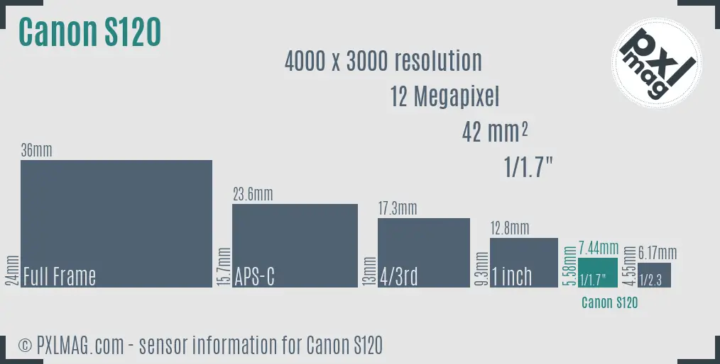 Canon PowerShot S120 sensor size