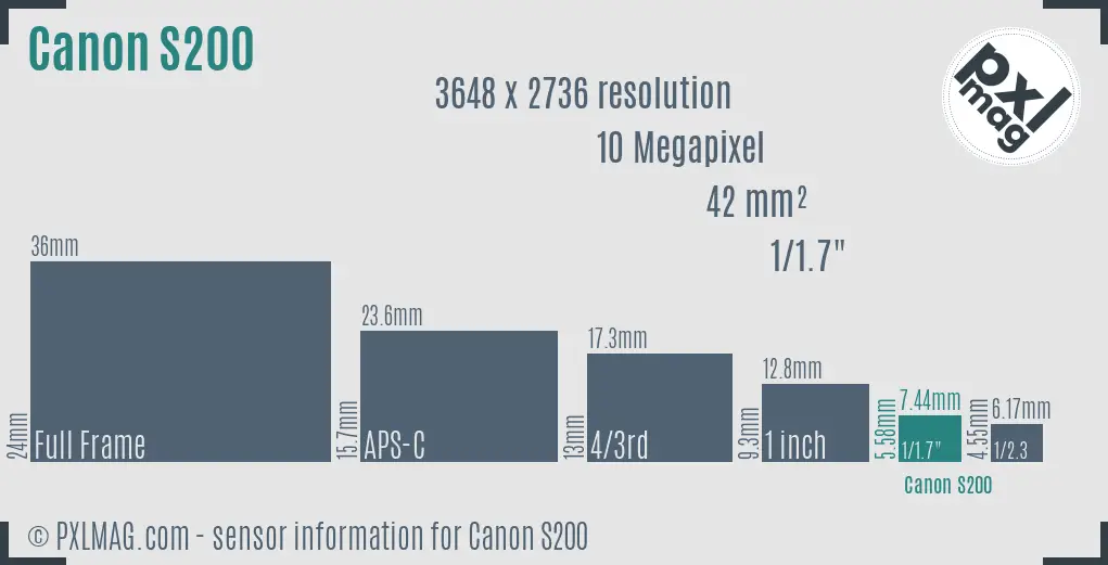 Canon PowerShot S200 sensor size
