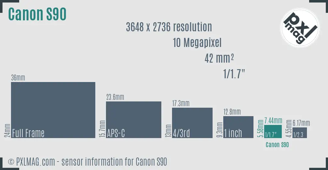 Canon PowerShot S90 sensor size