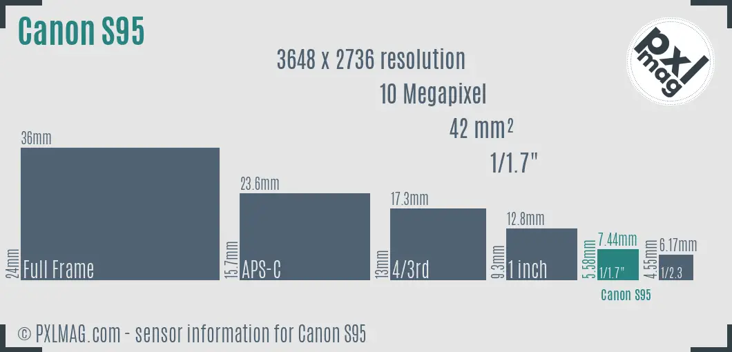 Canon PowerShot S95 sensor size