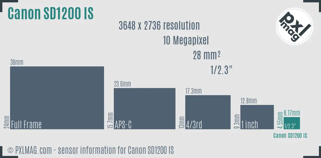 Canon PowerShot SD1200 IS sensor size