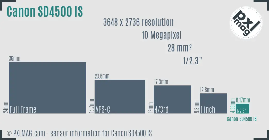 Canon PowerShot SD4500 IS sensor size