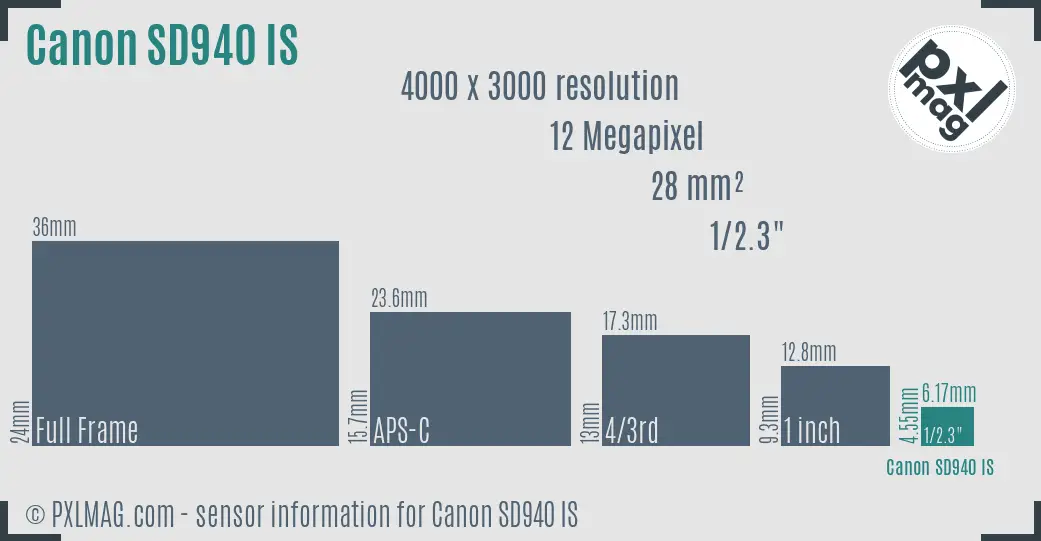 Canon PowerShot SD940 IS sensor size