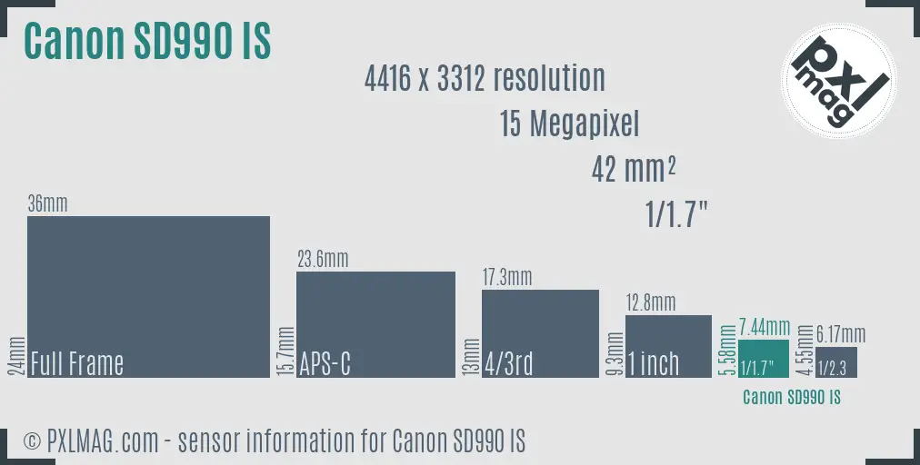 Canon PowerShot SD990 IS sensor size