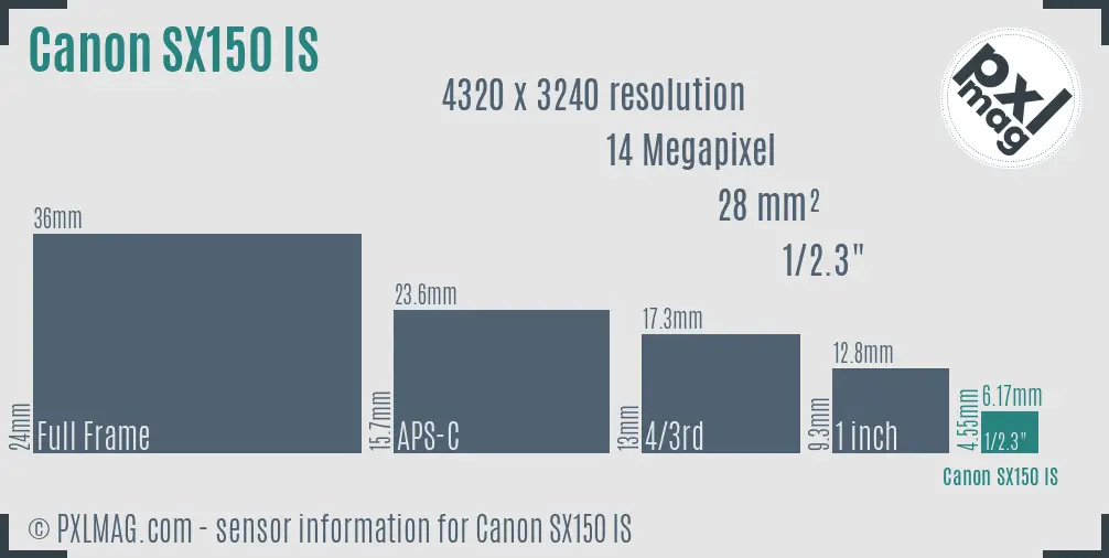 Canon PowerShot SX150 IS sensor size