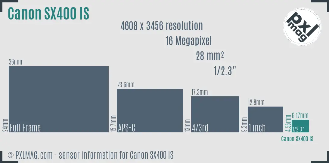 Canon PowerShot SX400 IS sensor size