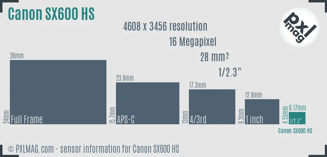 Canon PowerShot SX600 HS sensor size