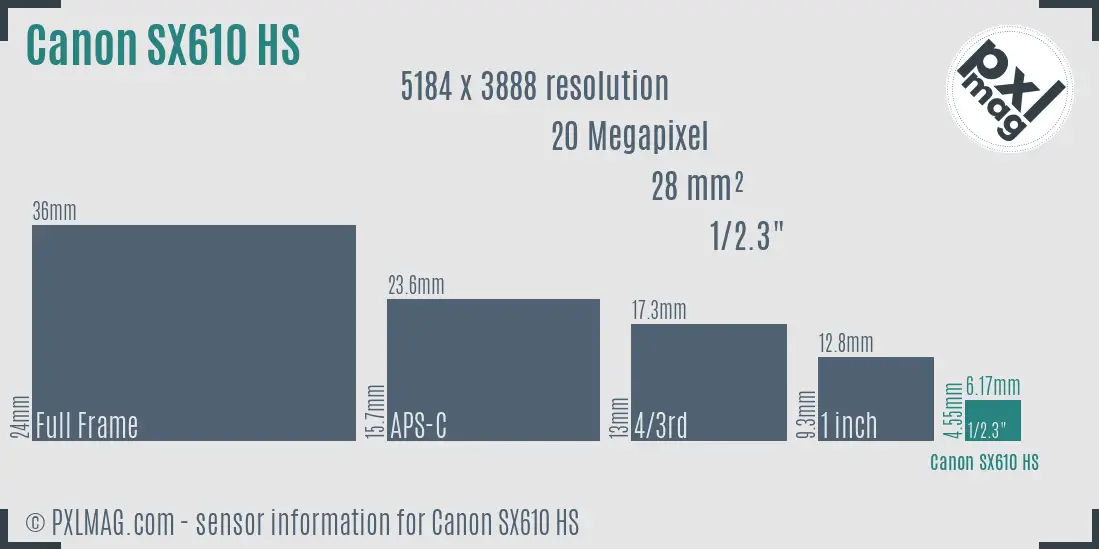 Canon PowerShot SX610 HS sensor size
