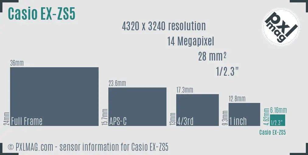 Casio Exilim EX-ZS5 sensor size