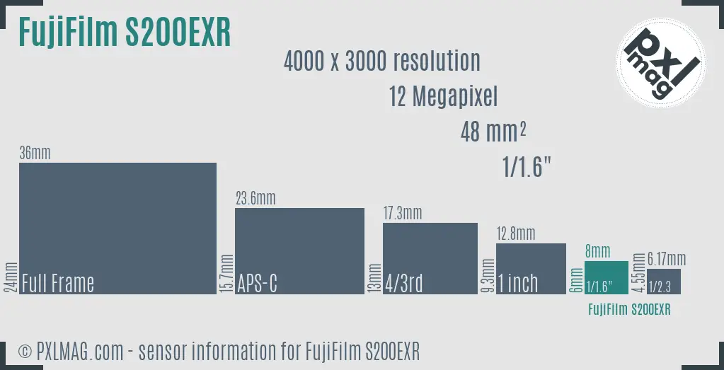 FujiFilm FinePix S200EXR sensor size