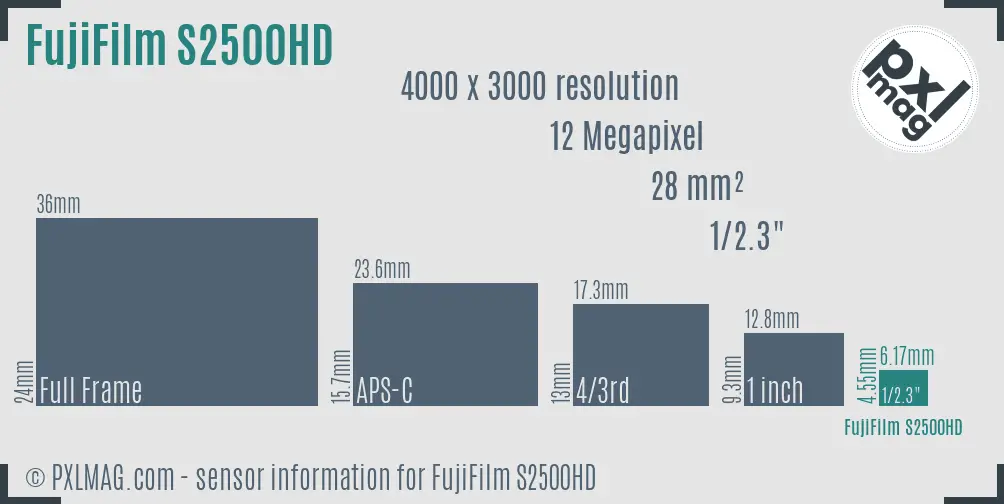 FujiFilm FinePix S2500HD sensor size