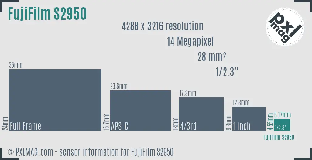 FujiFilm FinePix S2950 sensor size