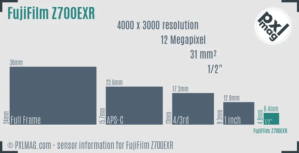 FujiFilm FinePix Z700EXR sensor size