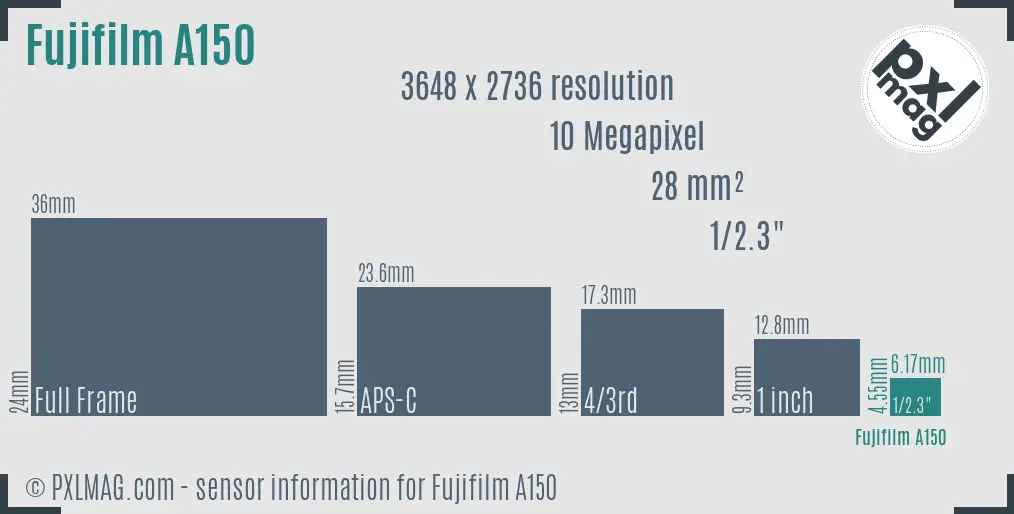 Fujifilm FinePix A150 sensor size