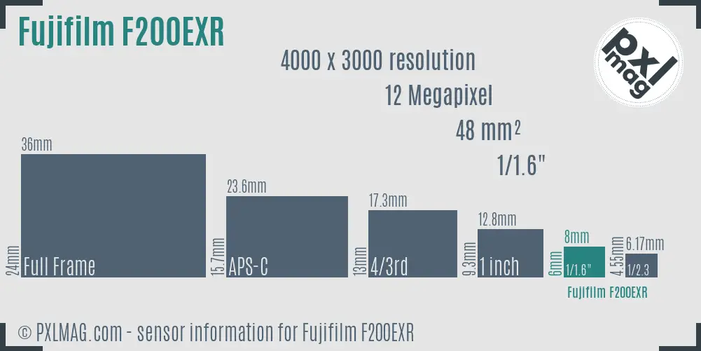 Fujifilm FinePix F200EXR sensor size