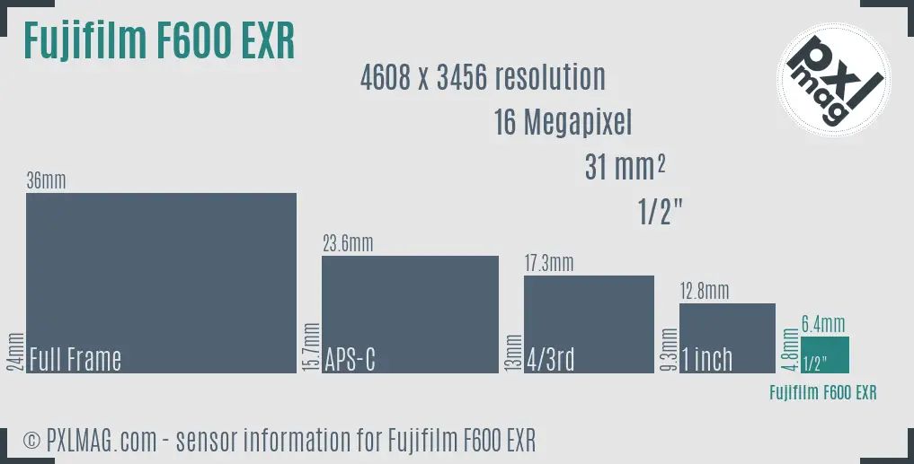 Fujifilm FinePix F600 EXR sensor size