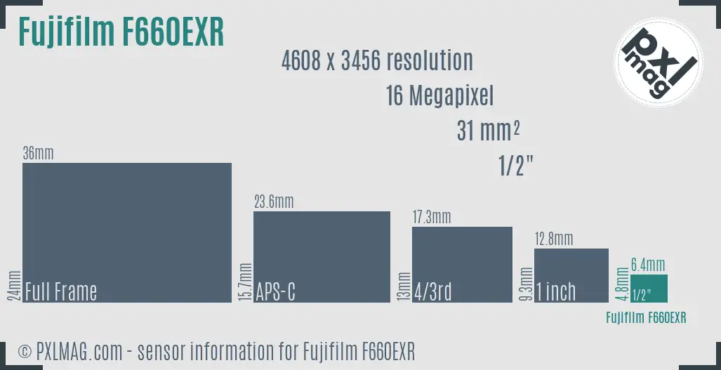 Fujifilm FinePix F660EXR sensor size
