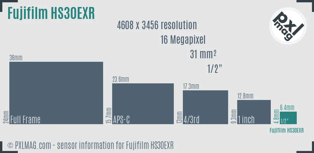 Fujifilm FinePix HS30EXR sensor size