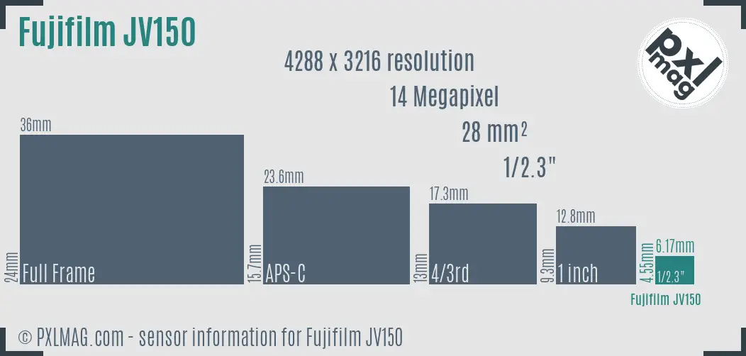 Fujifilm FinePix JV150 sensor size