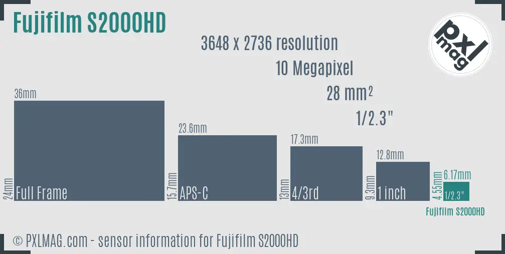 Fujifilm FinePix S2000HD sensor size