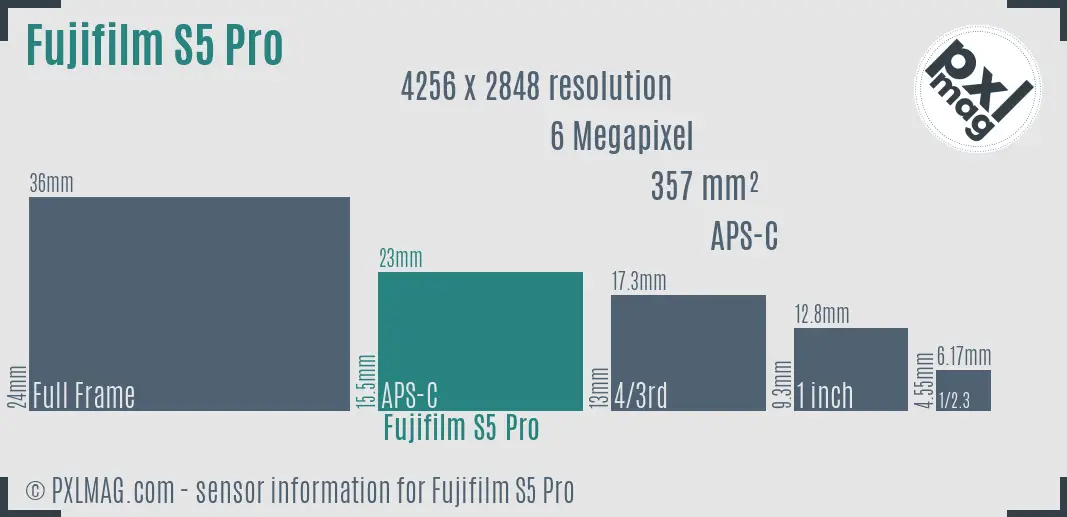 Fujifilm FinePix S5 Pro sensor size