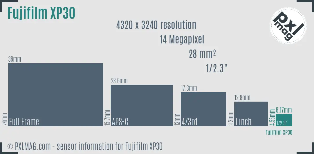 Fujifilm FinePix XP30 sensor size