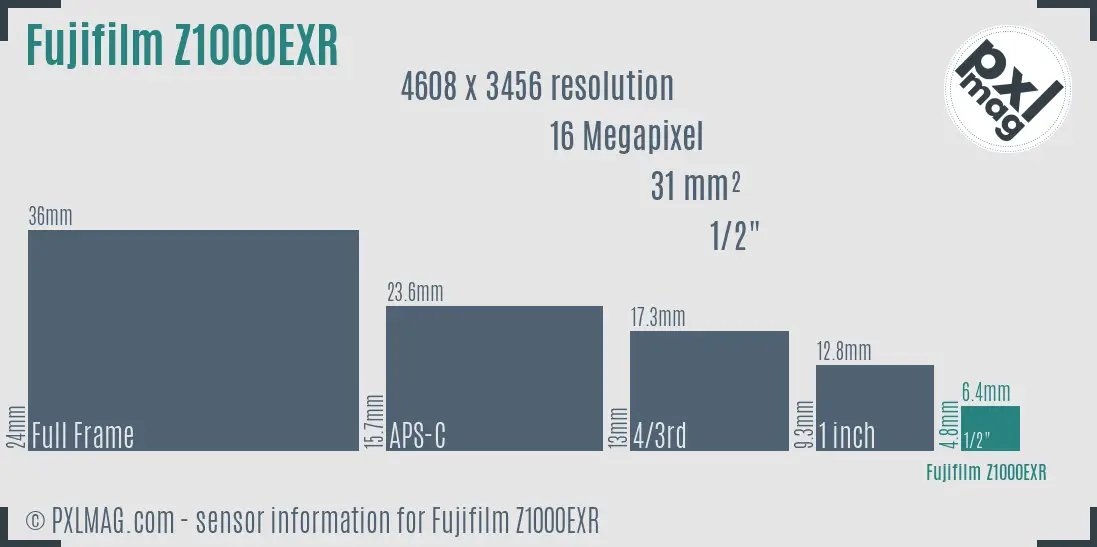 Fujifilm FinePix Z1000EXR sensor size