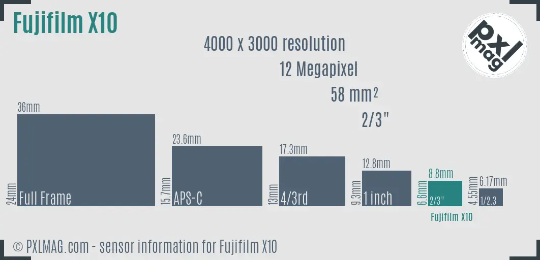 Fujifilm X10 sensor size