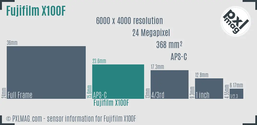 Fujifilm X100F sensor size
