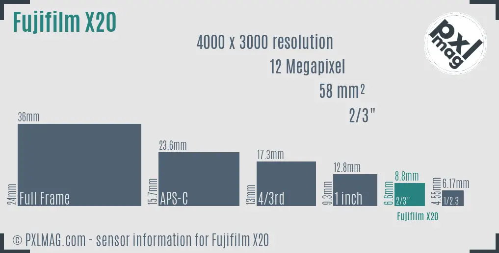 Fujifilm X20 sensor size