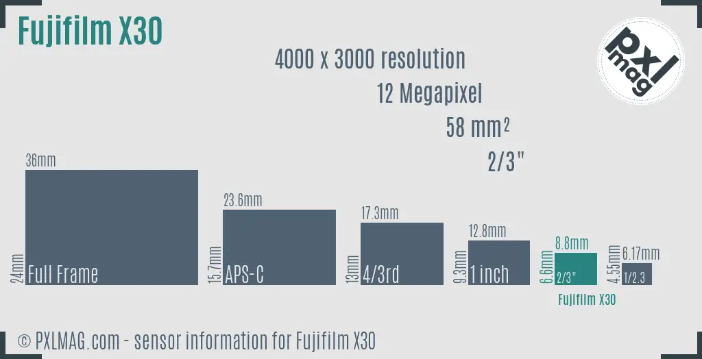 Fujifilm X30 sensor size