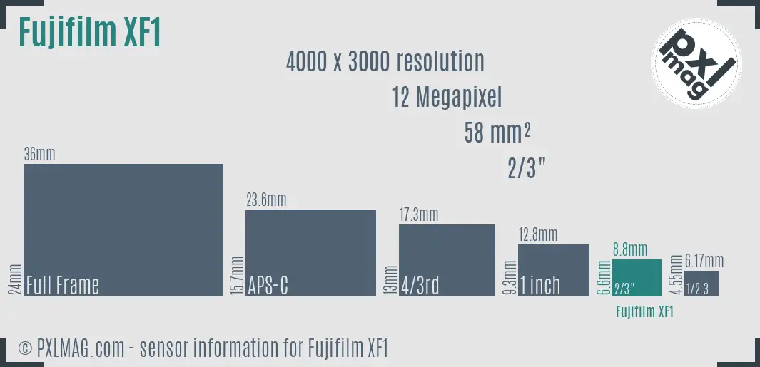Fujifilm XF1 sensor size