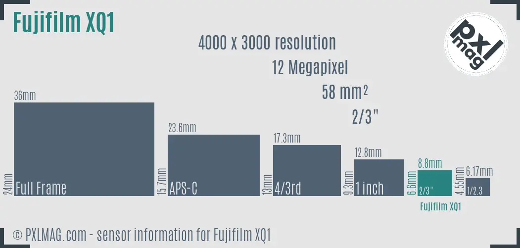 Fujifilm XQ1 sensor size