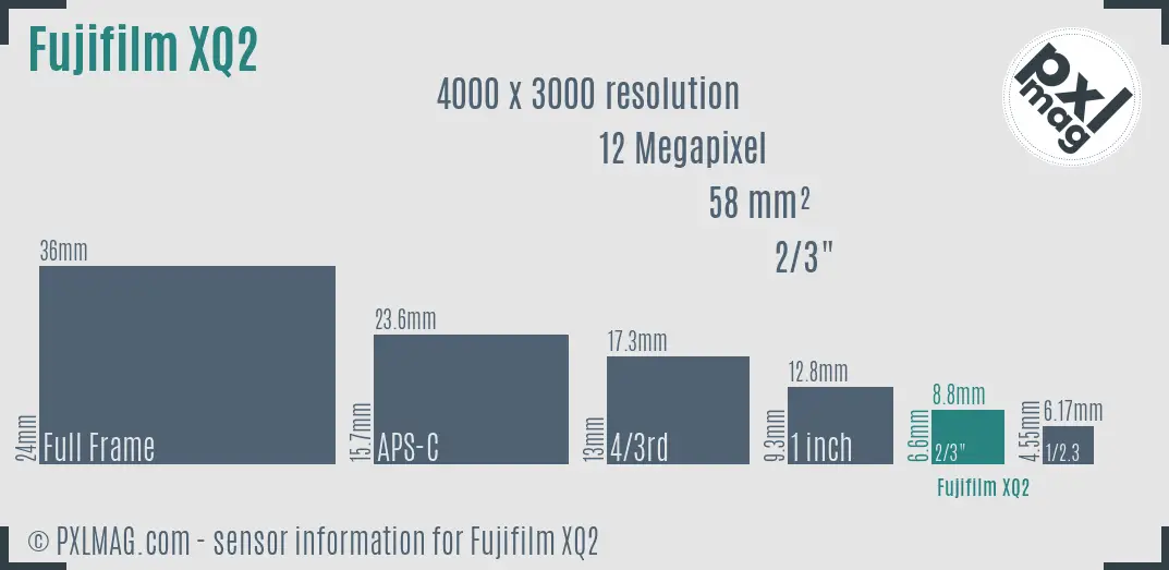 Fujifilm XQ2 sensor size