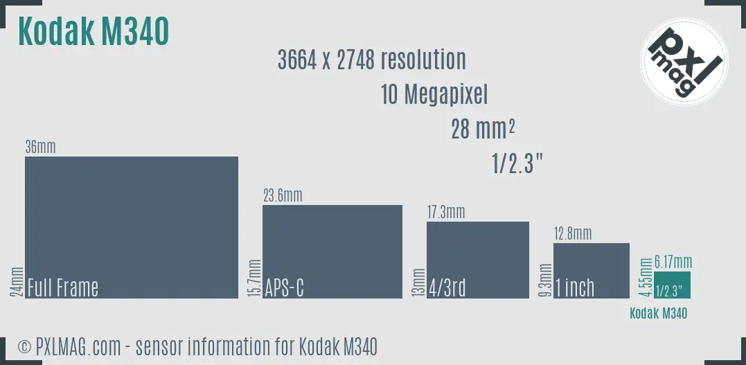 Kodak EasyShare M340 sensor size