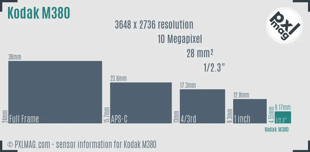 Kodak EasyShare M380 sensor size