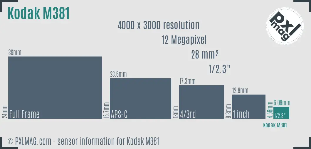 Kodak EasyShare M381 sensor size