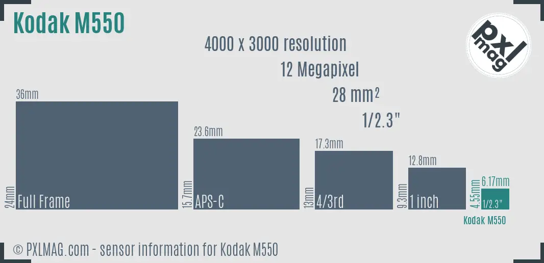 Kodak EasyShare M550 sensor size
