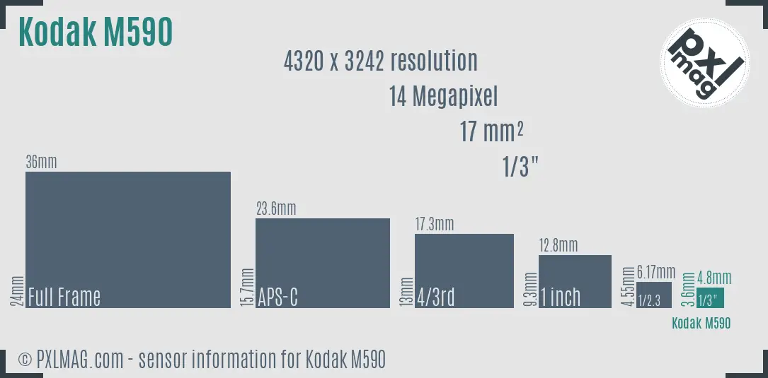Kodak M590 sensor size