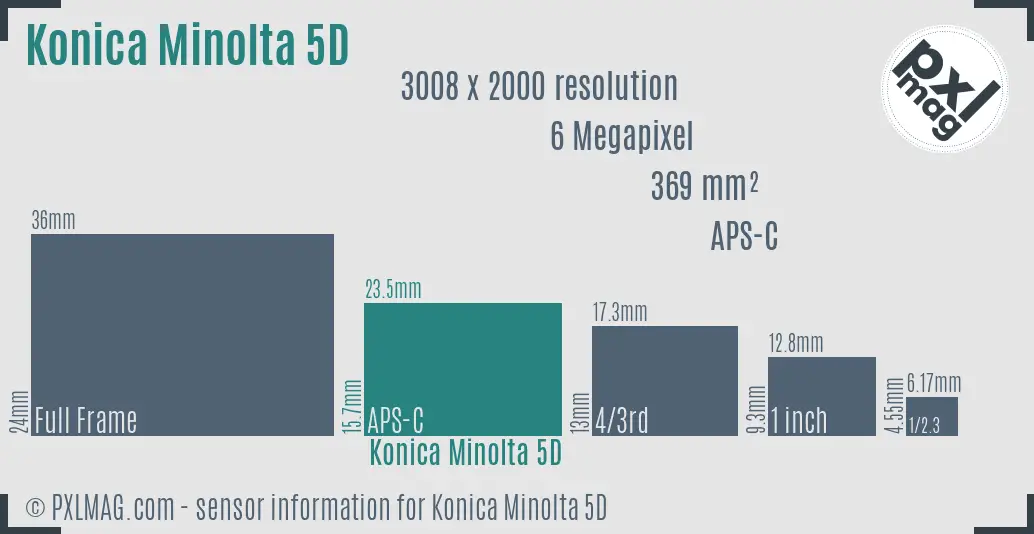 Konica Minolta Maxxum 5D sensor size