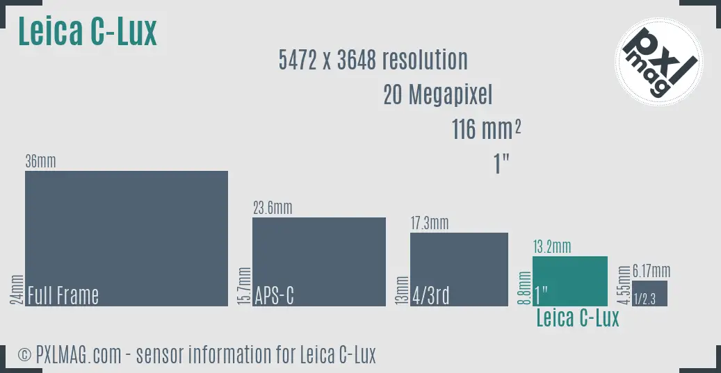 Leica C-Lux sensor size