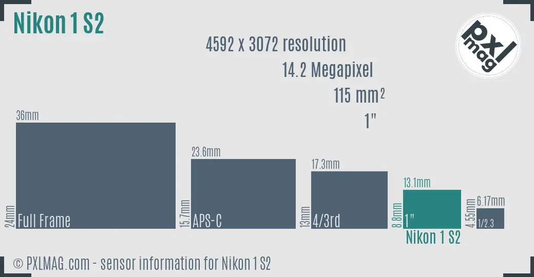 Nikon 1 S2 sensor size