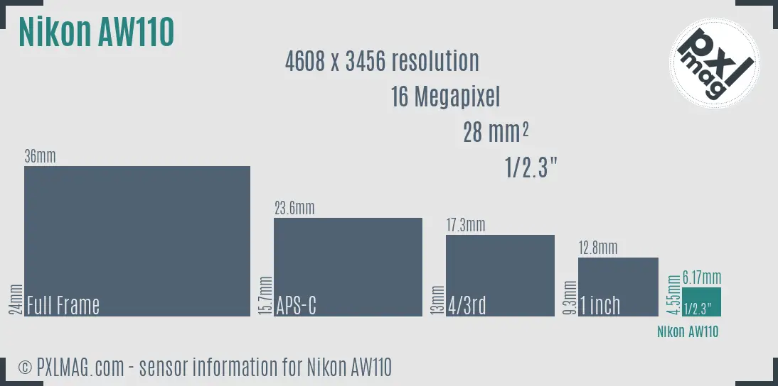 Nikon Coolpix AW110 sensor size