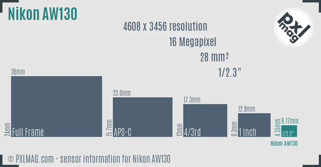 Nikon Coolpix AW130 sensor size