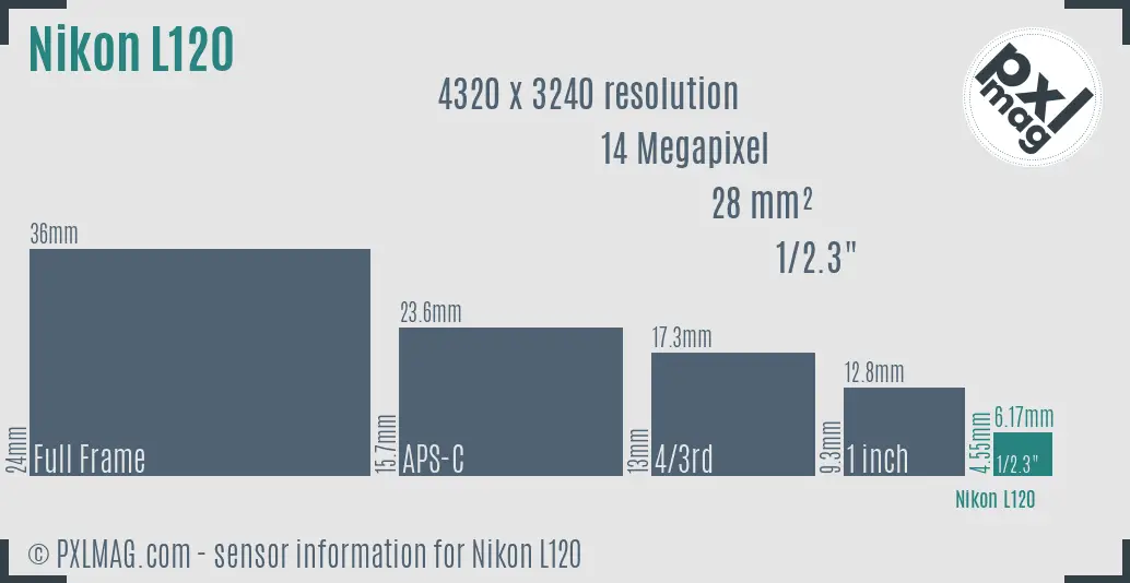 Nikon Coolpix L120 sensor size