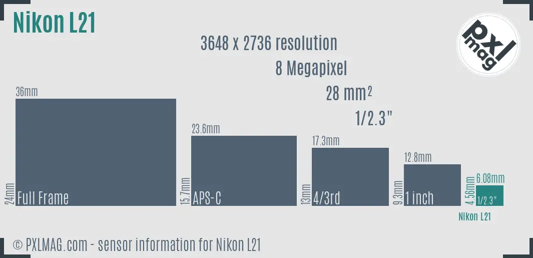 Nikon Coolpix L21 sensor size